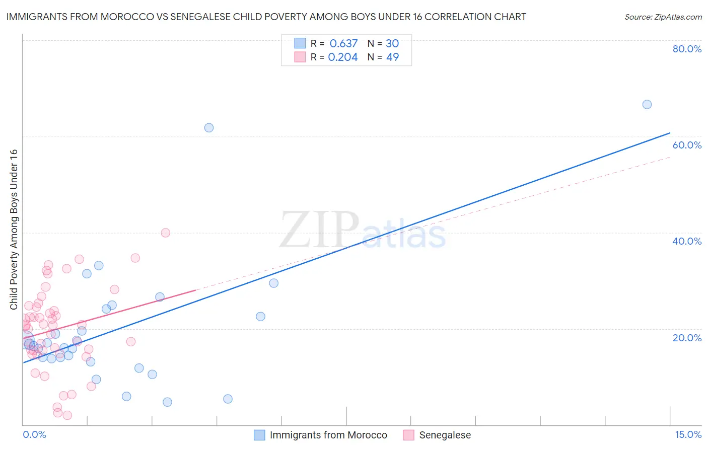 Immigrants from Morocco vs Senegalese Child Poverty Among Boys Under 16