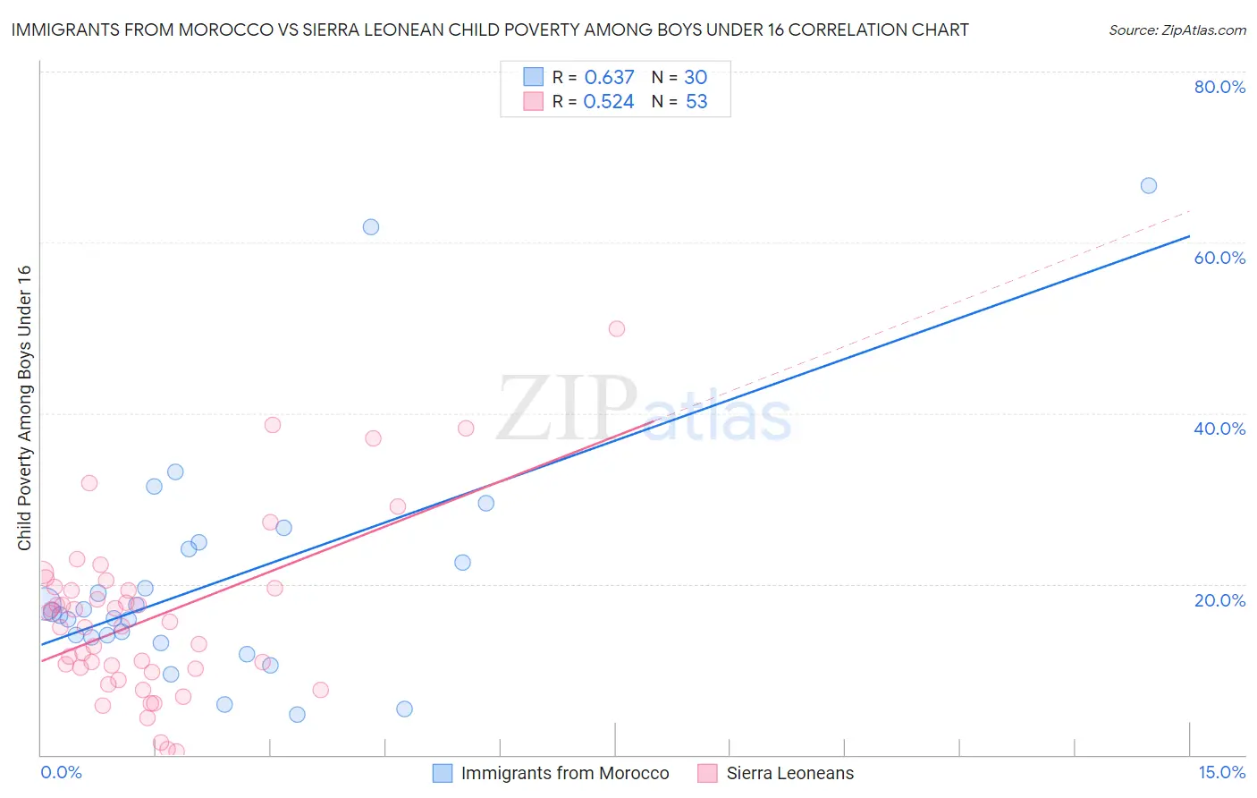 Immigrants from Morocco vs Sierra Leonean Child Poverty Among Boys Under 16