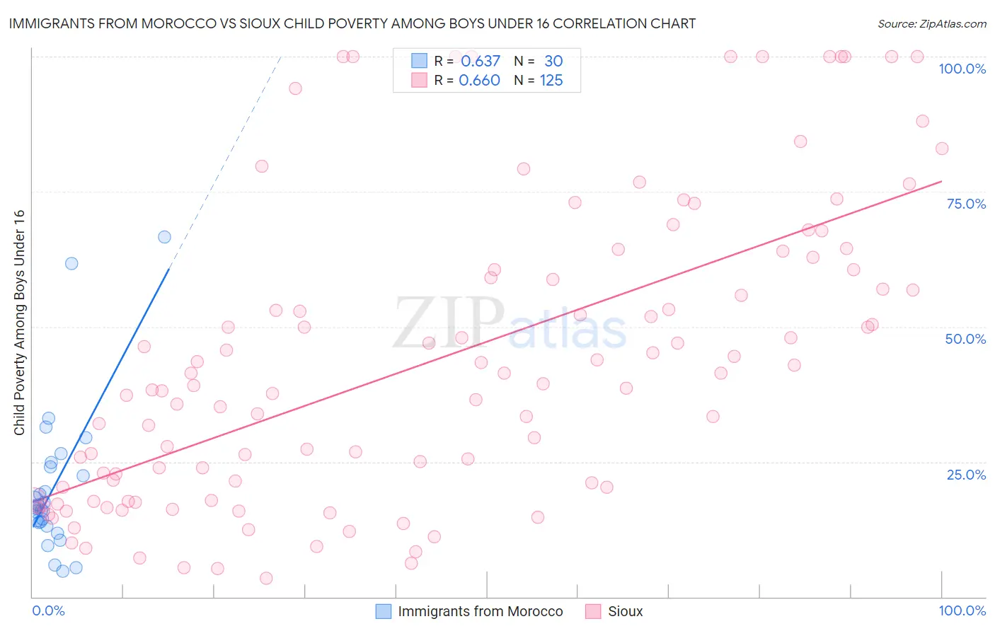 Immigrants from Morocco vs Sioux Child Poverty Among Boys Under 16