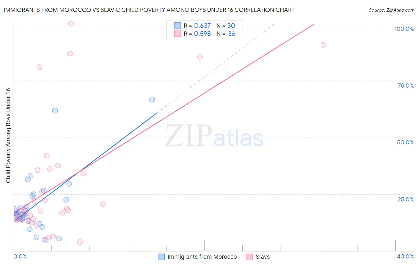 Immigrants from Morocco vs Slavic Child Poverty Among Boys Under 16