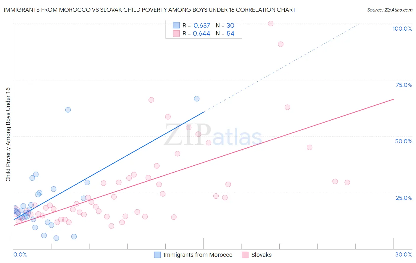 Immigrants from Morocco vs Slovak Child Poverty Among Boys Under 16