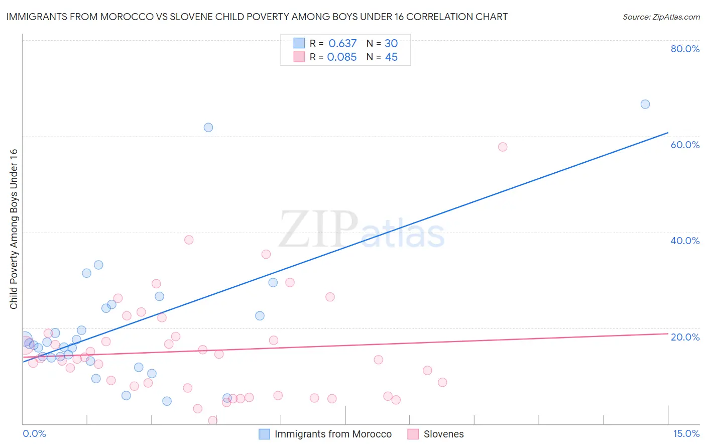 Immigrants from Morocco vs Slovene Child Poverty Among Boys Under 16