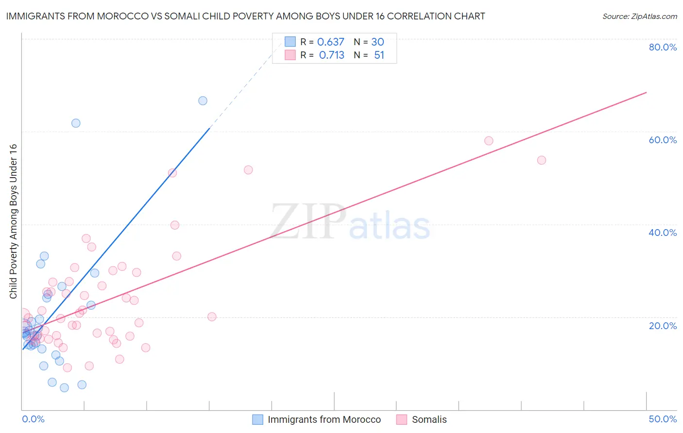 Immigrants from Morocco vs Somali Child Poverty Among Boys Under 16