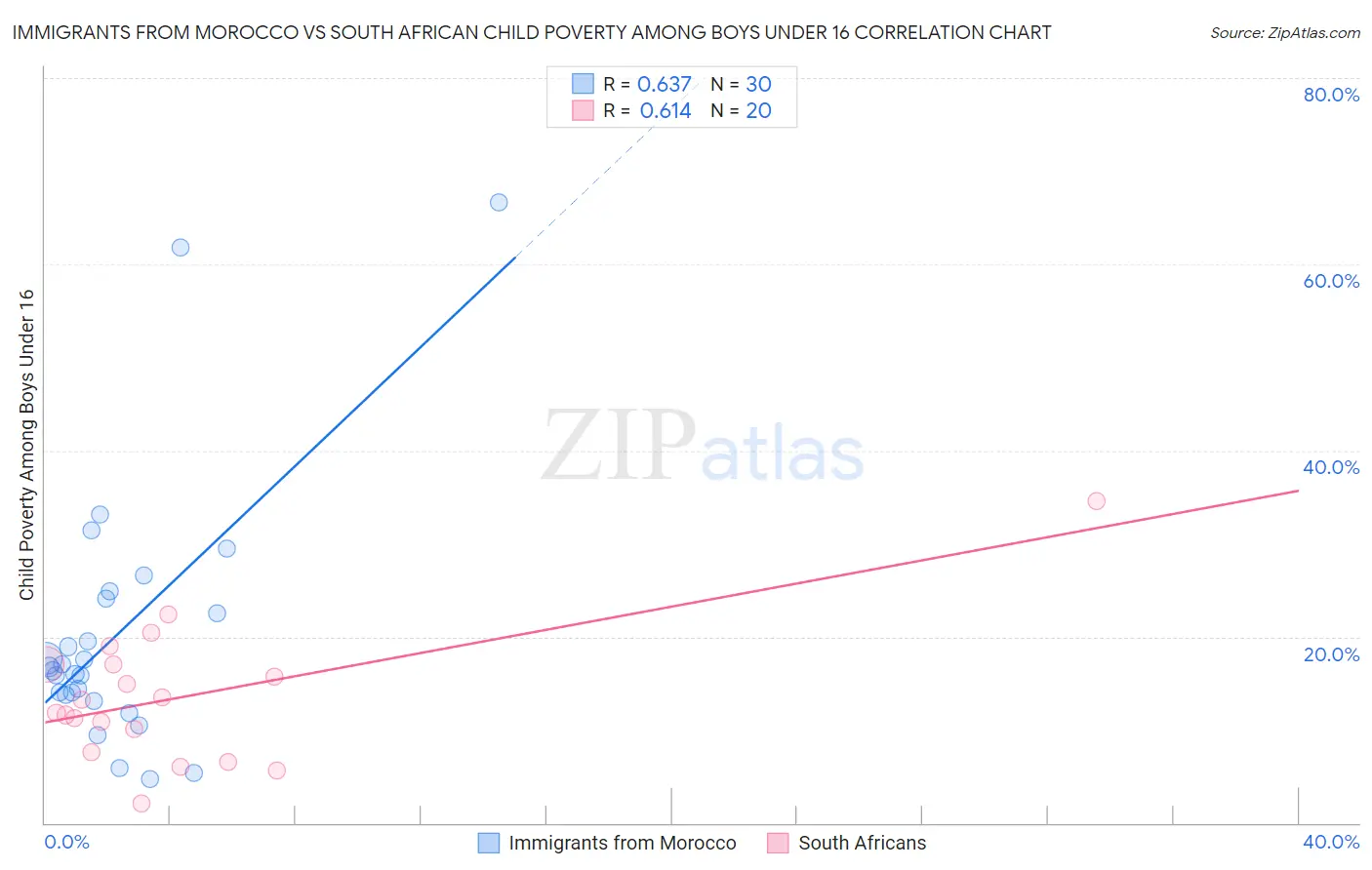 Immigrants from Morocco vs South African Child Poverty Among Boys Under 16