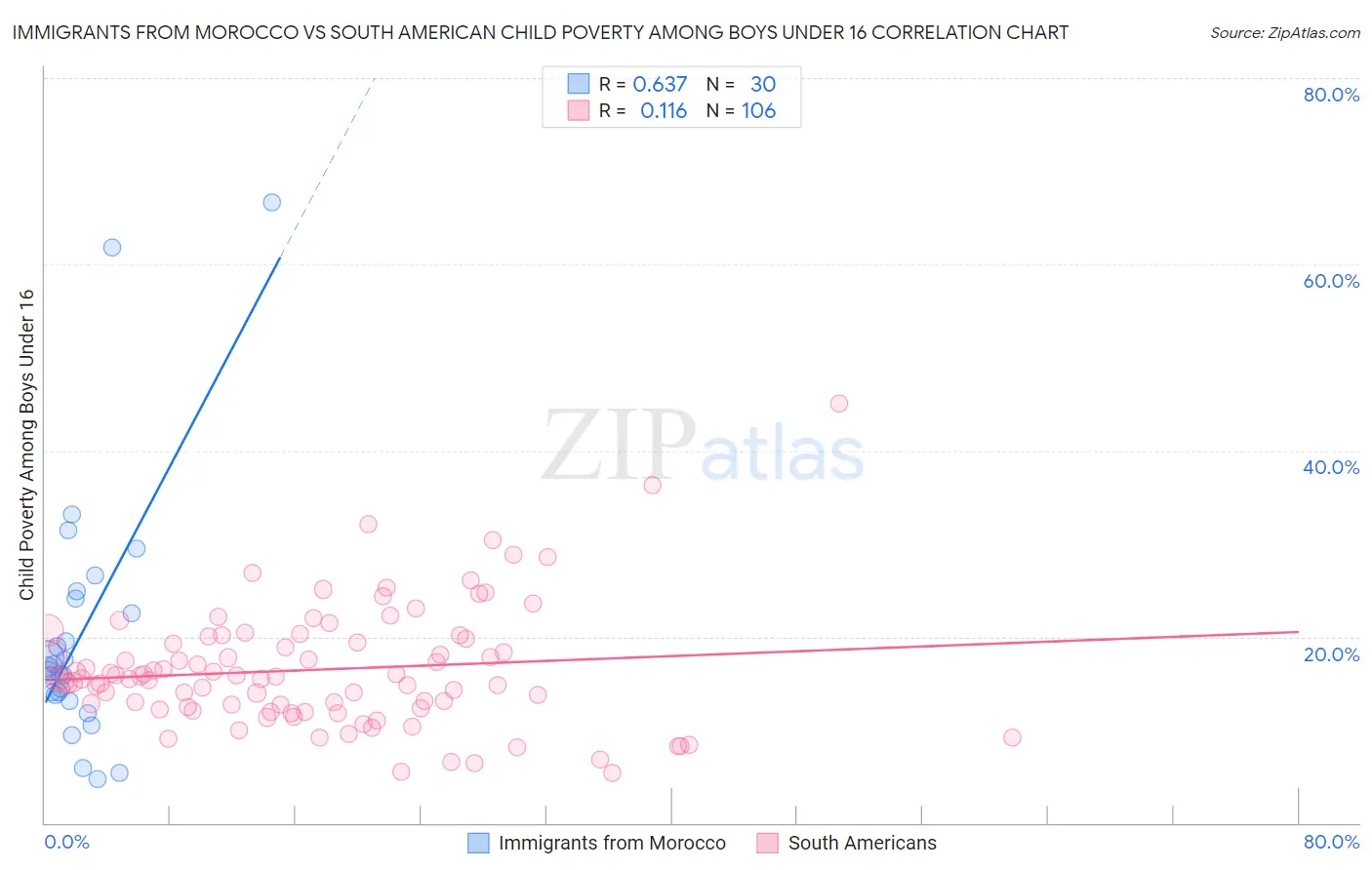 Immigrants from Morocco vs South American Child Poverty Among Boys Under 16