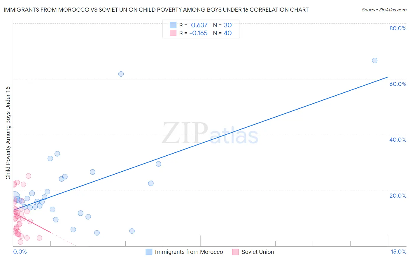 Immigrants from Morocco vs Soviet Union Child Poverty Among Boys Under 16