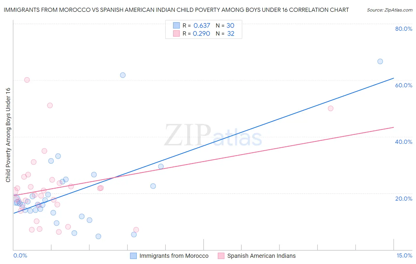 Immigrants from Morocco vs Spanish American Indian Child Poverty Among Boys Under 16