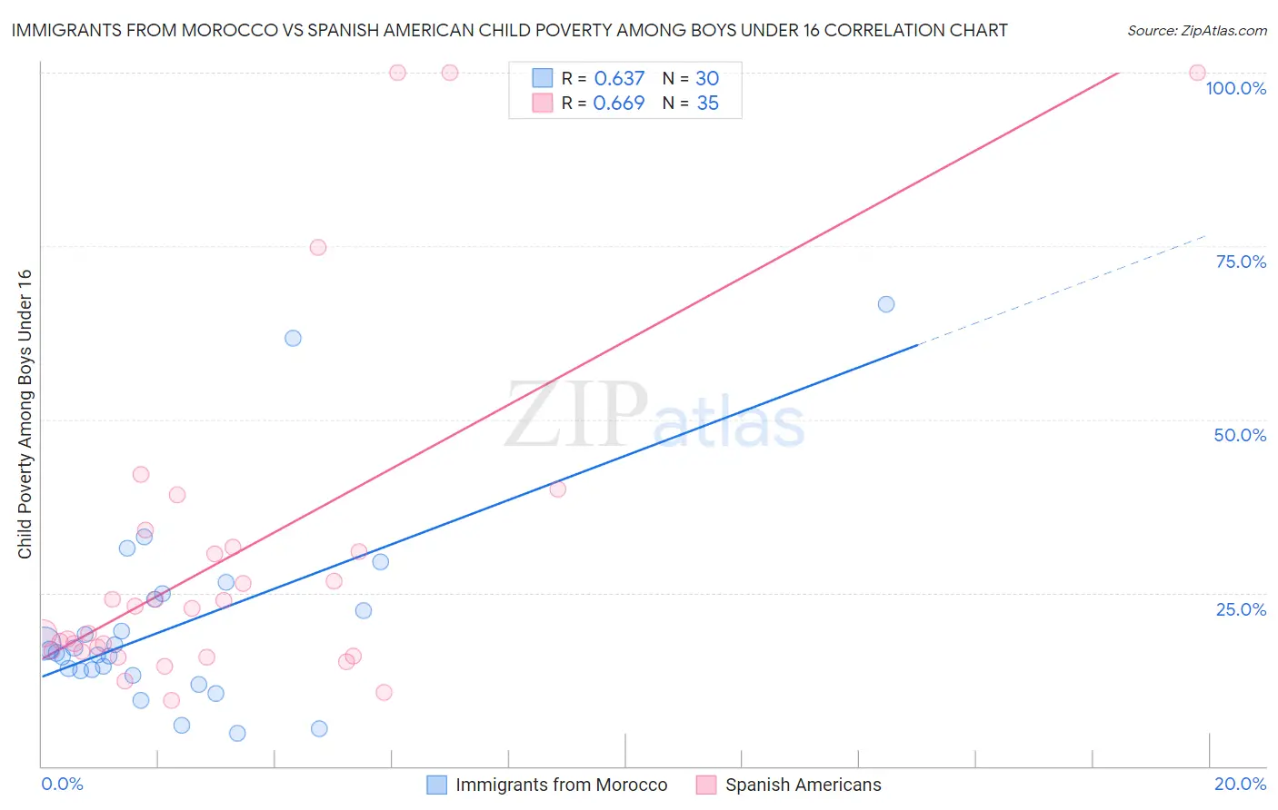 Immigrants from Morocco vs Spanish American Child Poverty Among Boys Under 16