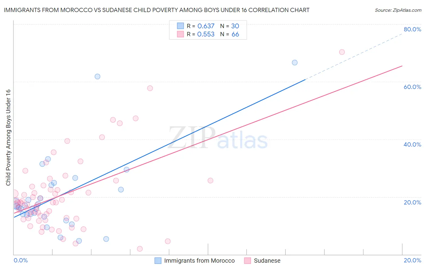 Immigrants from Morocco vs Sudanese Child Poverty Among Boys Under 16