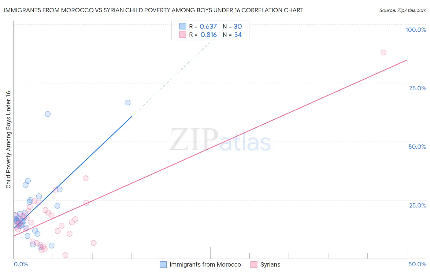 Immigrants from Morocco vs Syrian Child Poverty Among Boys Under 16