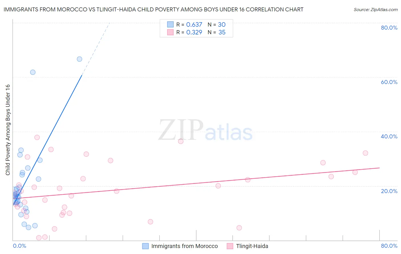 Immigrants from Morocco vs Tlingit-Haida Child Poverty Among Boys Under 16