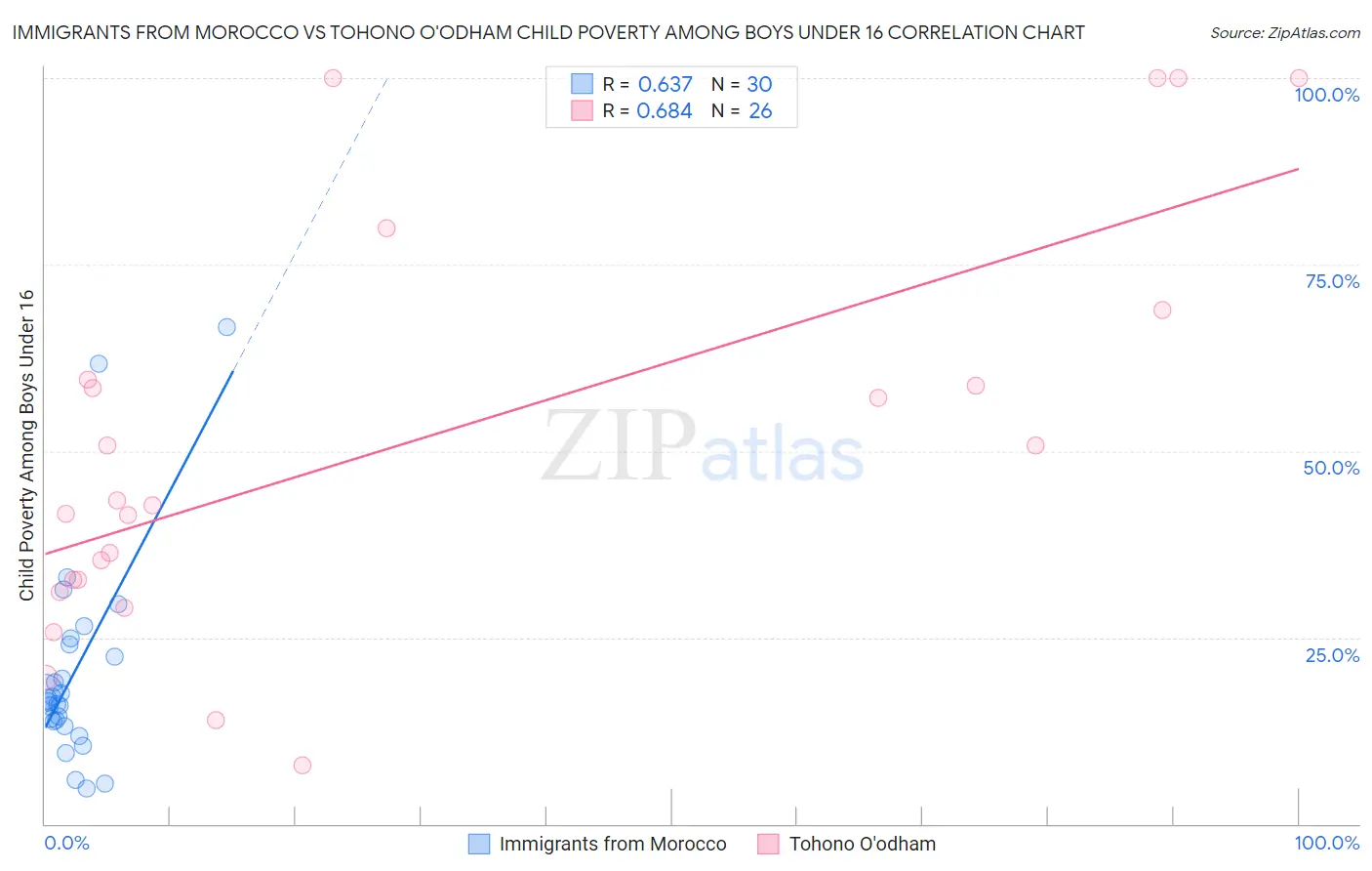 Immigrants from Morocco vs Tohono O'odham Child Poverty Among Boys Under 16