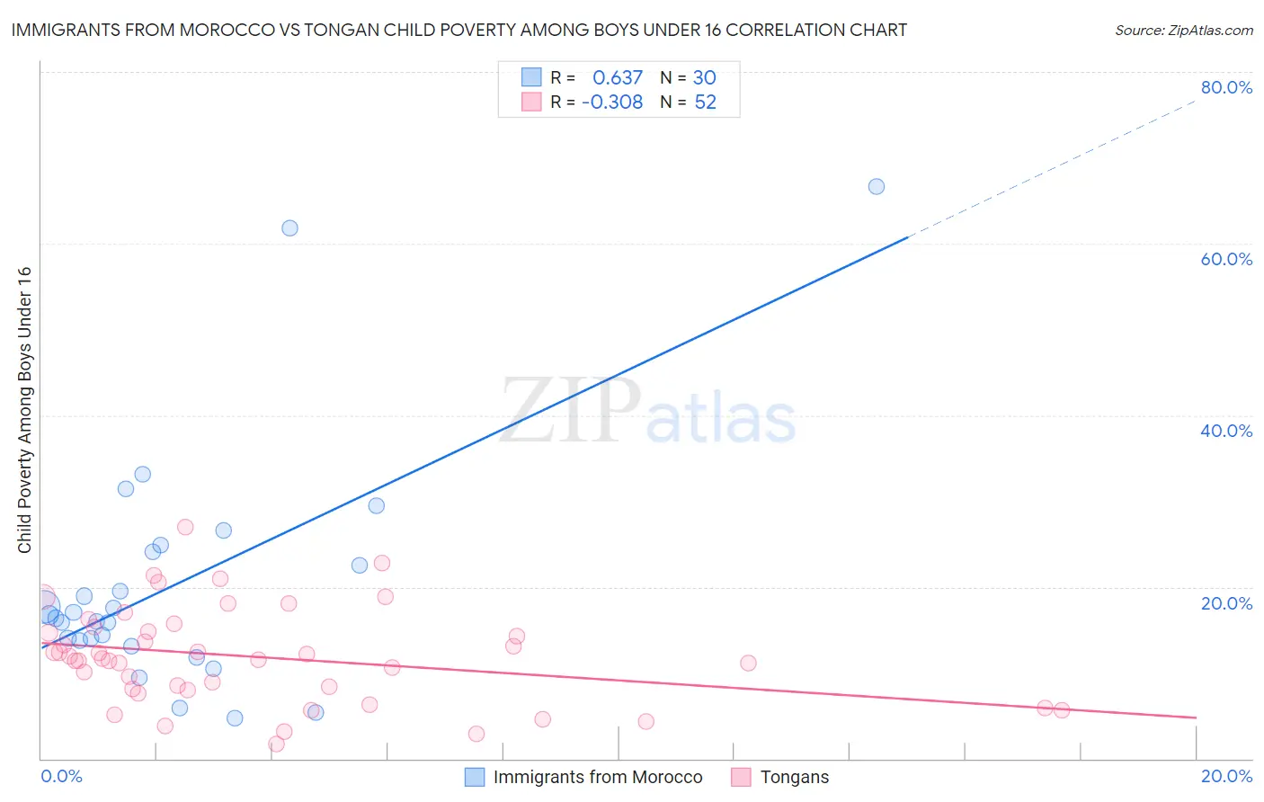 Immigrants from Morocco vs Tongan Child Poverty Among Boys Under 16