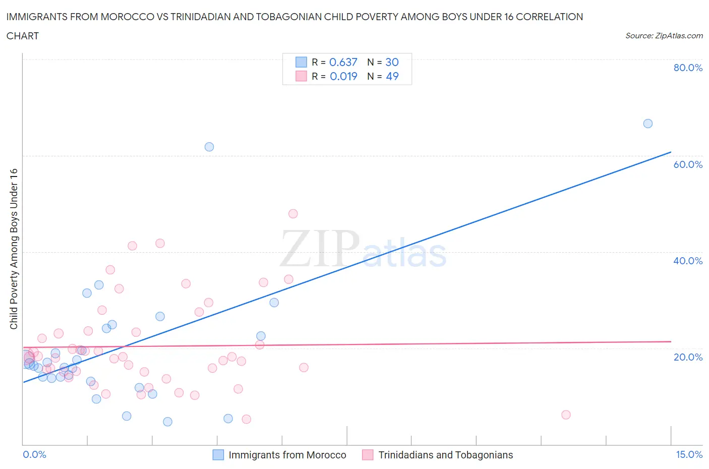 Immigrants from Morocco vs Trinidadian and Tobagonian Child Poverty Among Boys Under 16