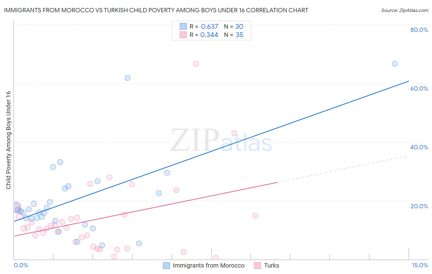 Immigrants from Morocco vs Turkish Child Poverty Among Boys Under 16