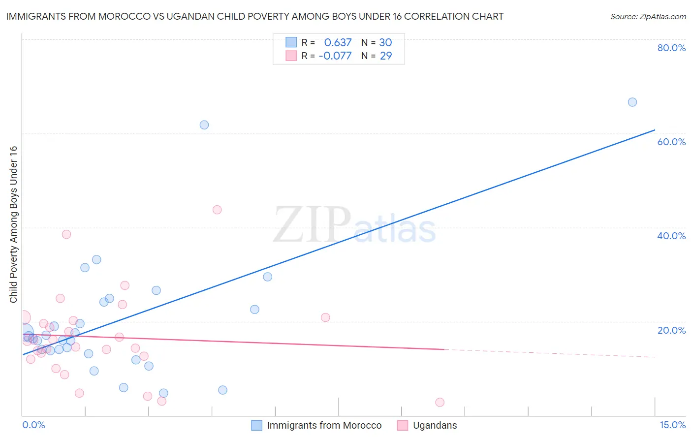 Immigrants from Morocco vs Ugandan Child Poverty Among Boys Under 16