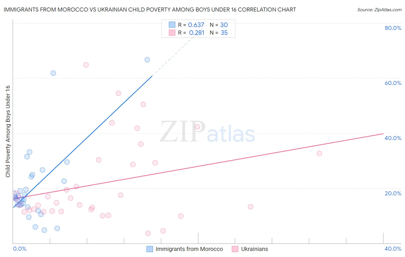 Immigrants from Morocco vs Ukrainian Child Poverty Among Boys Under 16