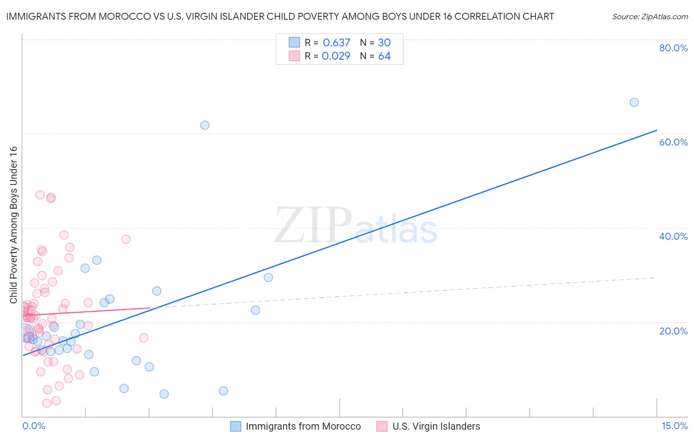 Immigrants from Morocco vs U.S. Virgin Islander Child Poverty Among Boys Under 16