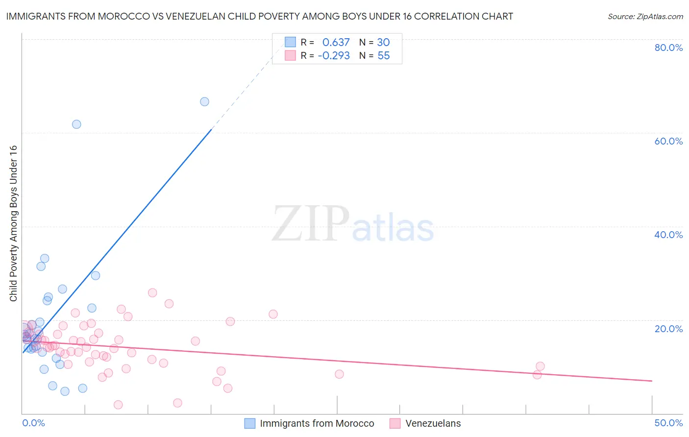 Immigrants from Morocco vs Venezuelan Child Poverty Among Boys Under 16