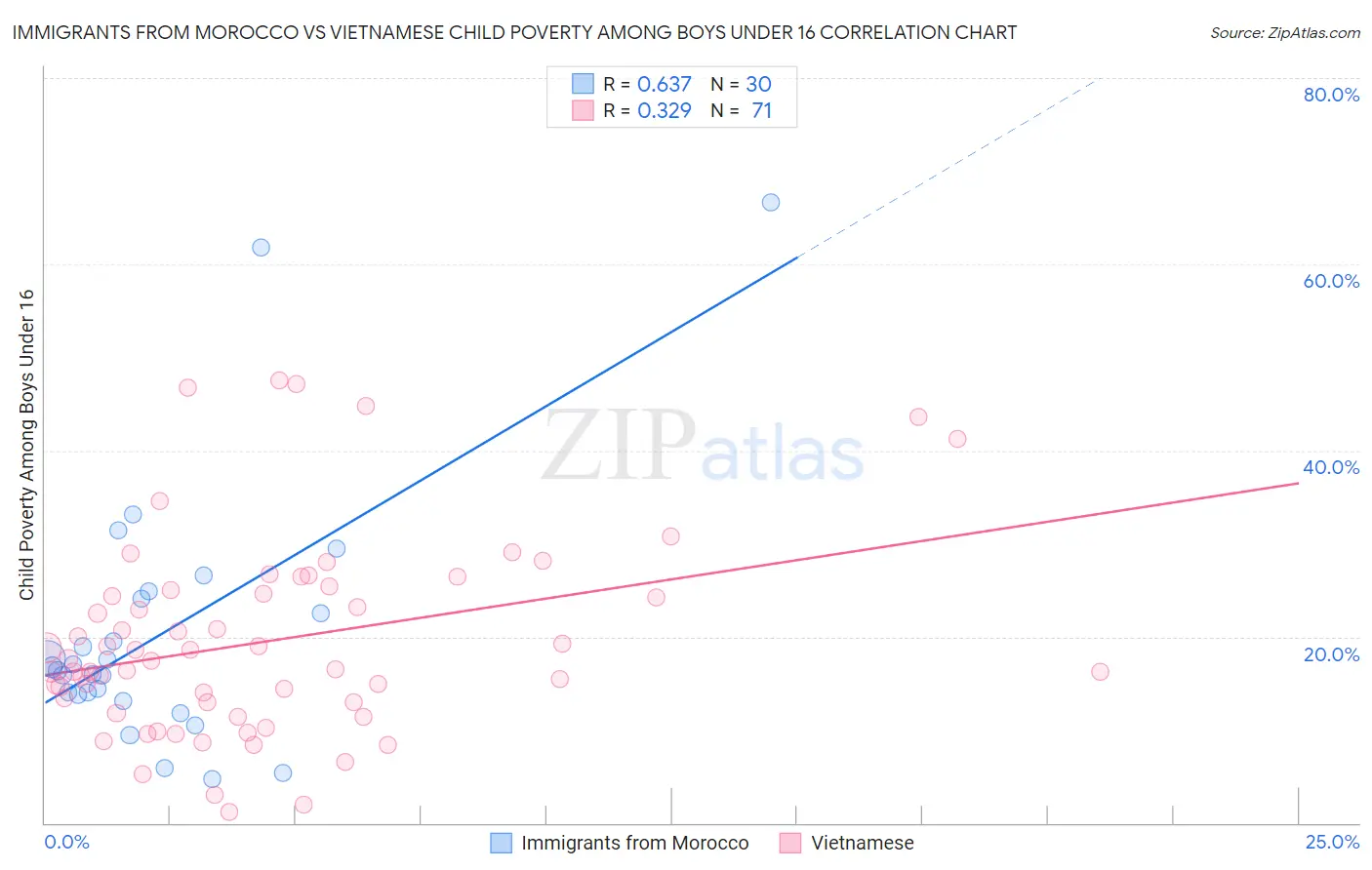 Immigrants from Morocco vs Vietnamese Child Poverty Among Boys Under 16