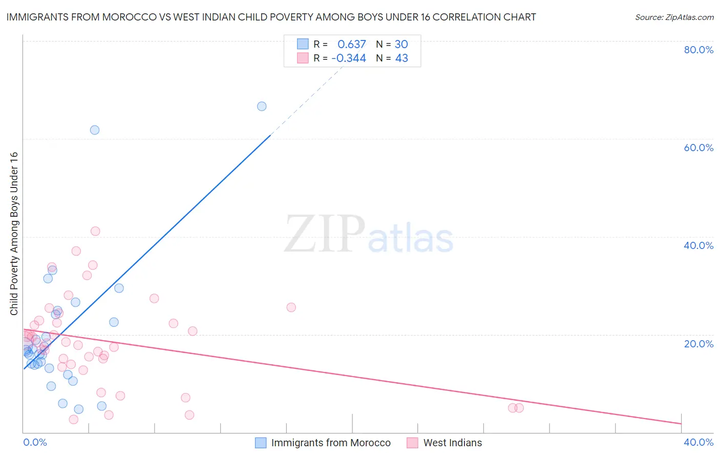Immigrants from Morocco vs West Indian Child Poverty Among Boys Under 16
