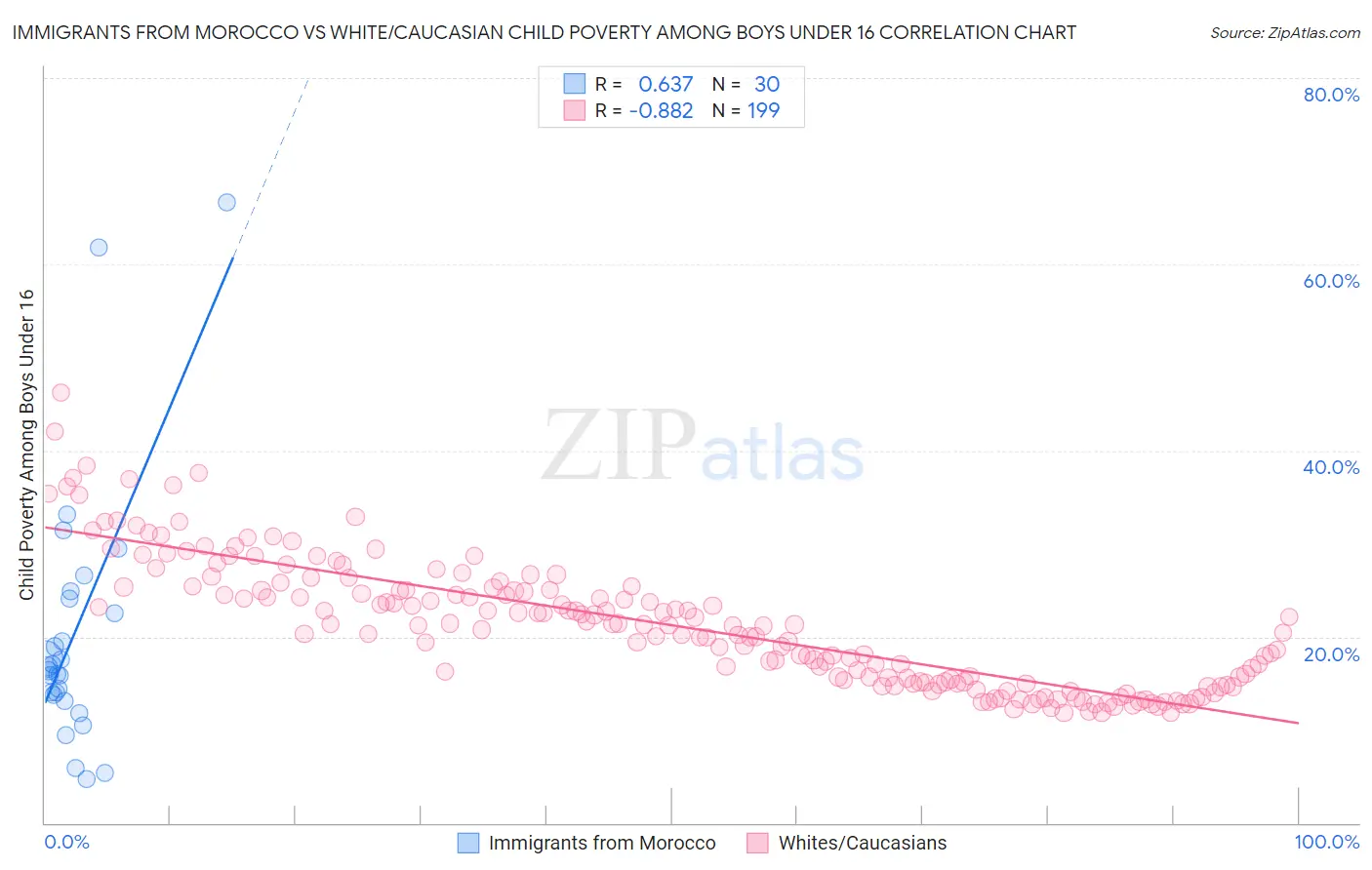 Immigrants from Morocco vs White/Caucasian Child Poverty Among Boys Under 16