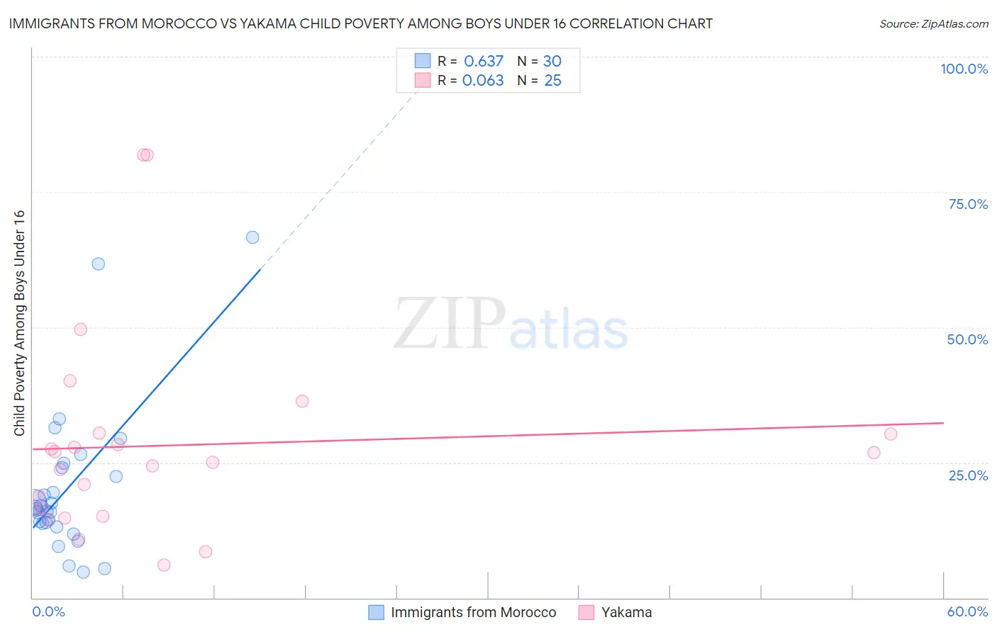 Immigrants from Morocco vs Yakama Child Poverty Among Boys Under 16