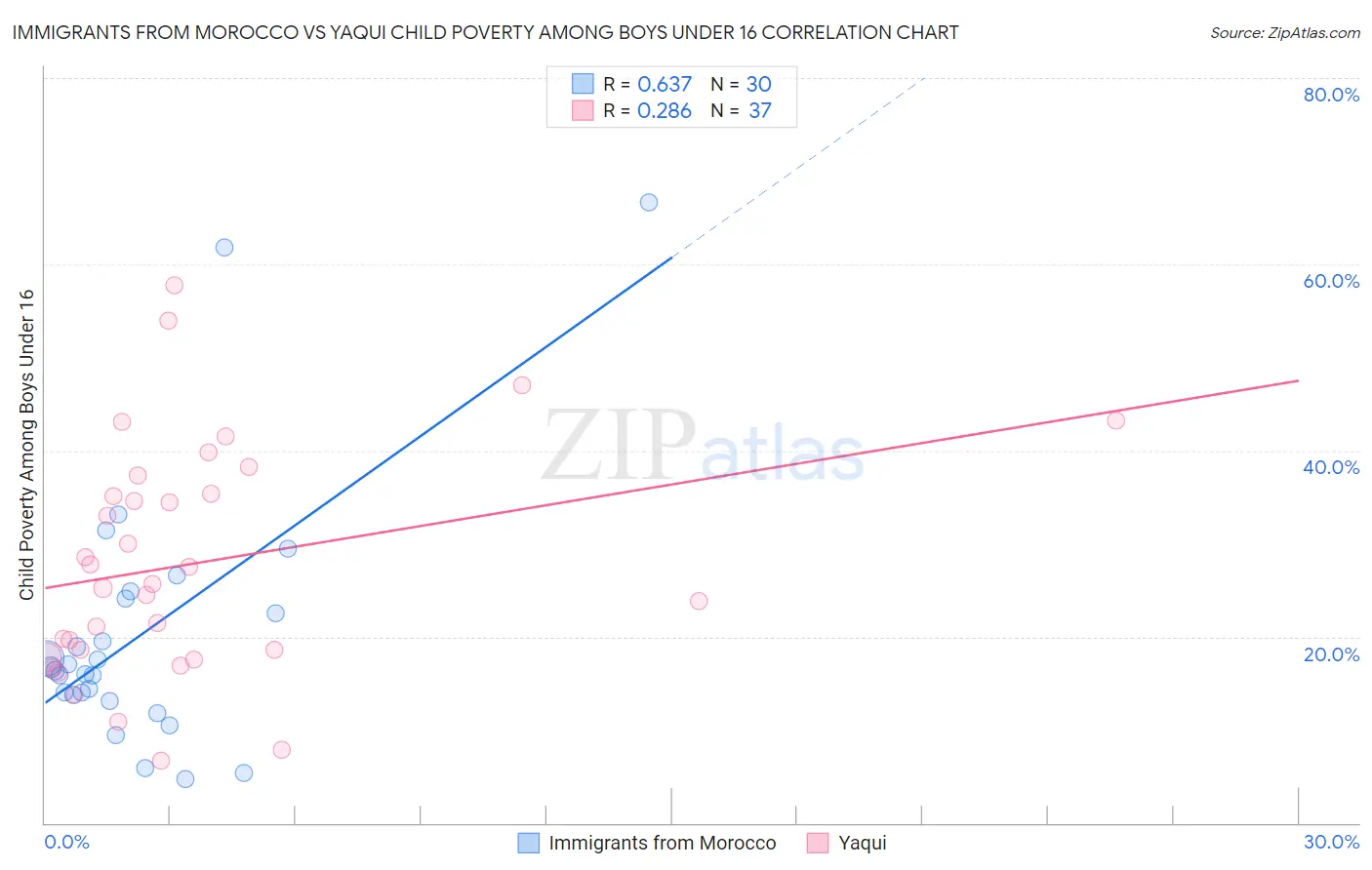 Immigrants from Morocco vs Yaqui Child Poverty Among Boys Under 16