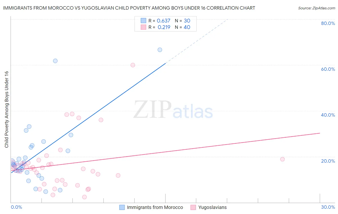 Immigrants from Morocco vs Yugoslavian Child Poverty Among Boys Under 16