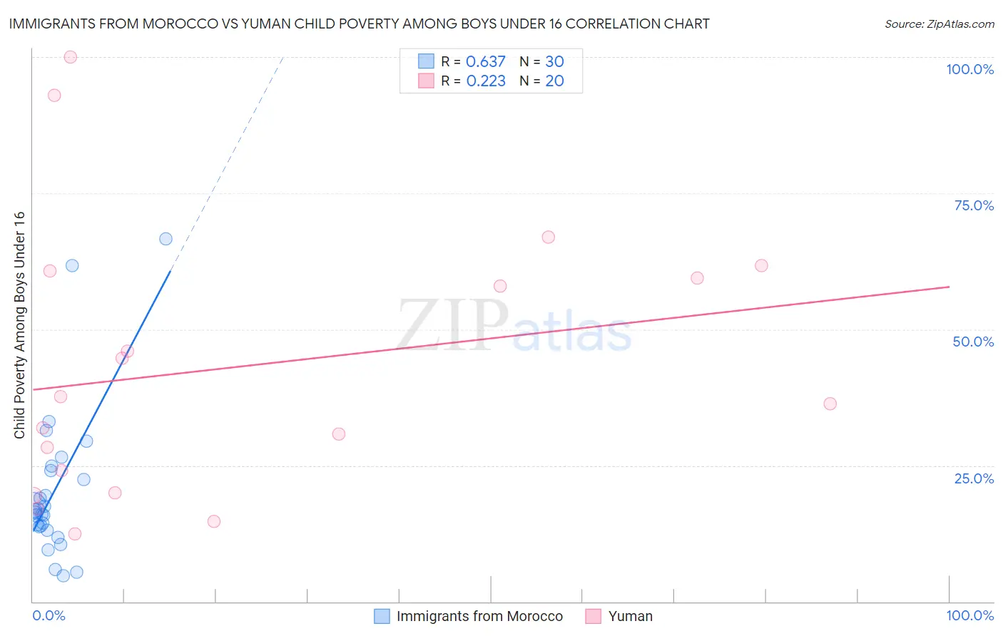 Immigrants from Morocco vs Yuman Child Poverty Among Boys Under 16