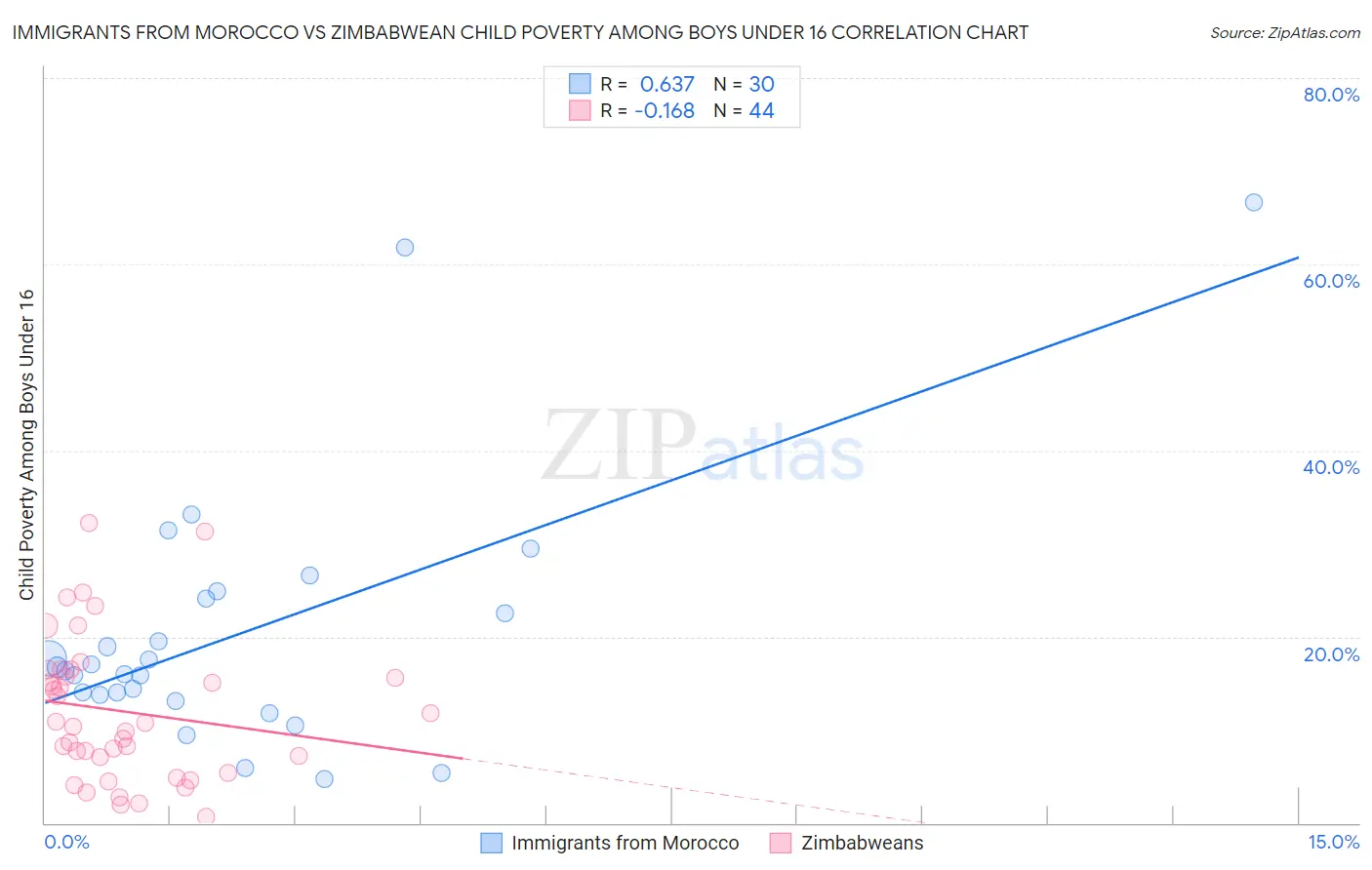 Immigrants from Morocco vs Zimbabwean Child Poverty Among Boys Under 16