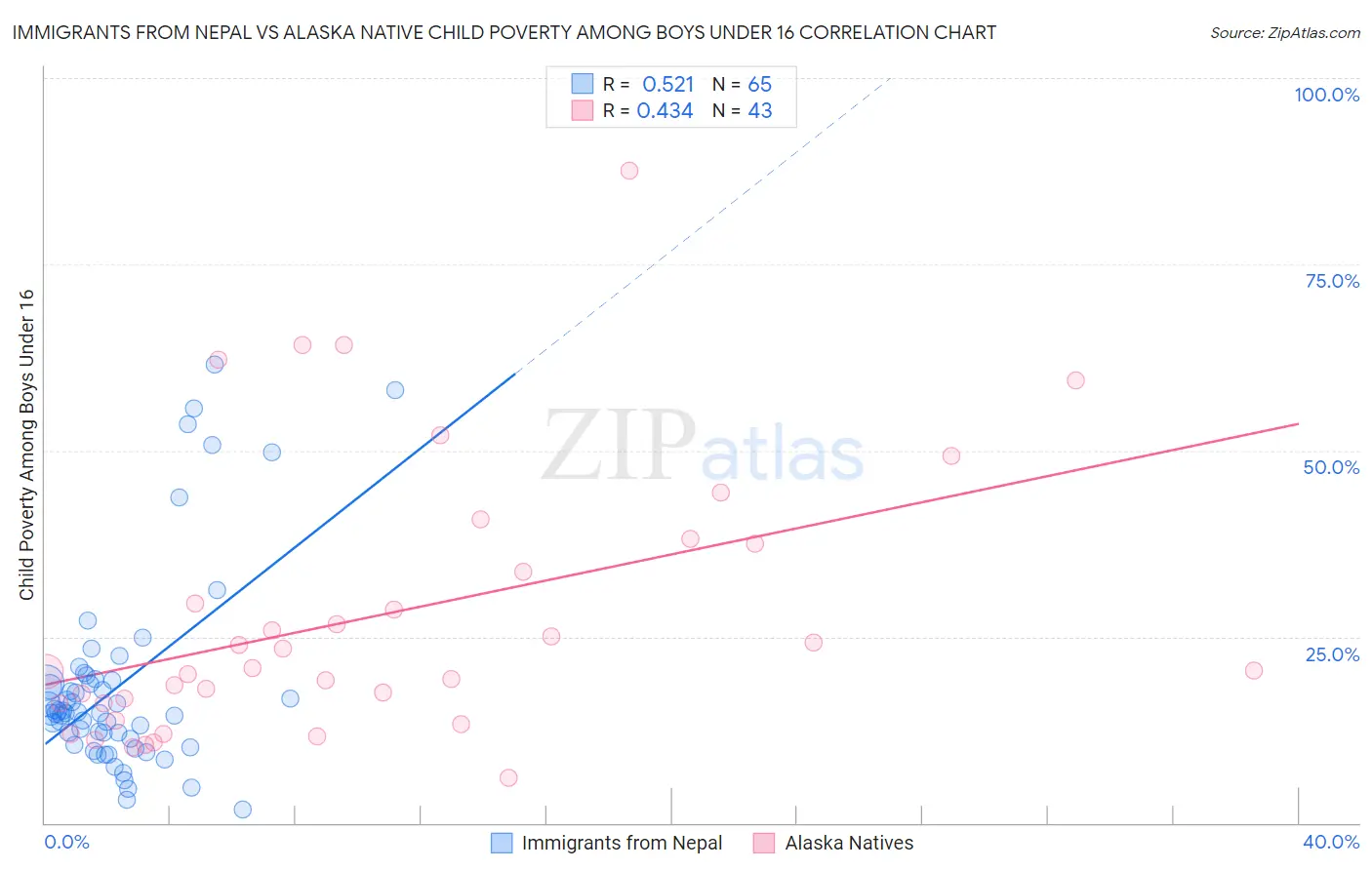 Immigrants from Nepal vs Alaska Native Child Poverty Among Boys Under 16