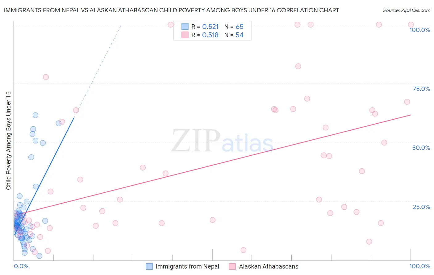 Immigrants from Nepal vs Alaskan Athabascan Child Poverty Among Boys Under 16