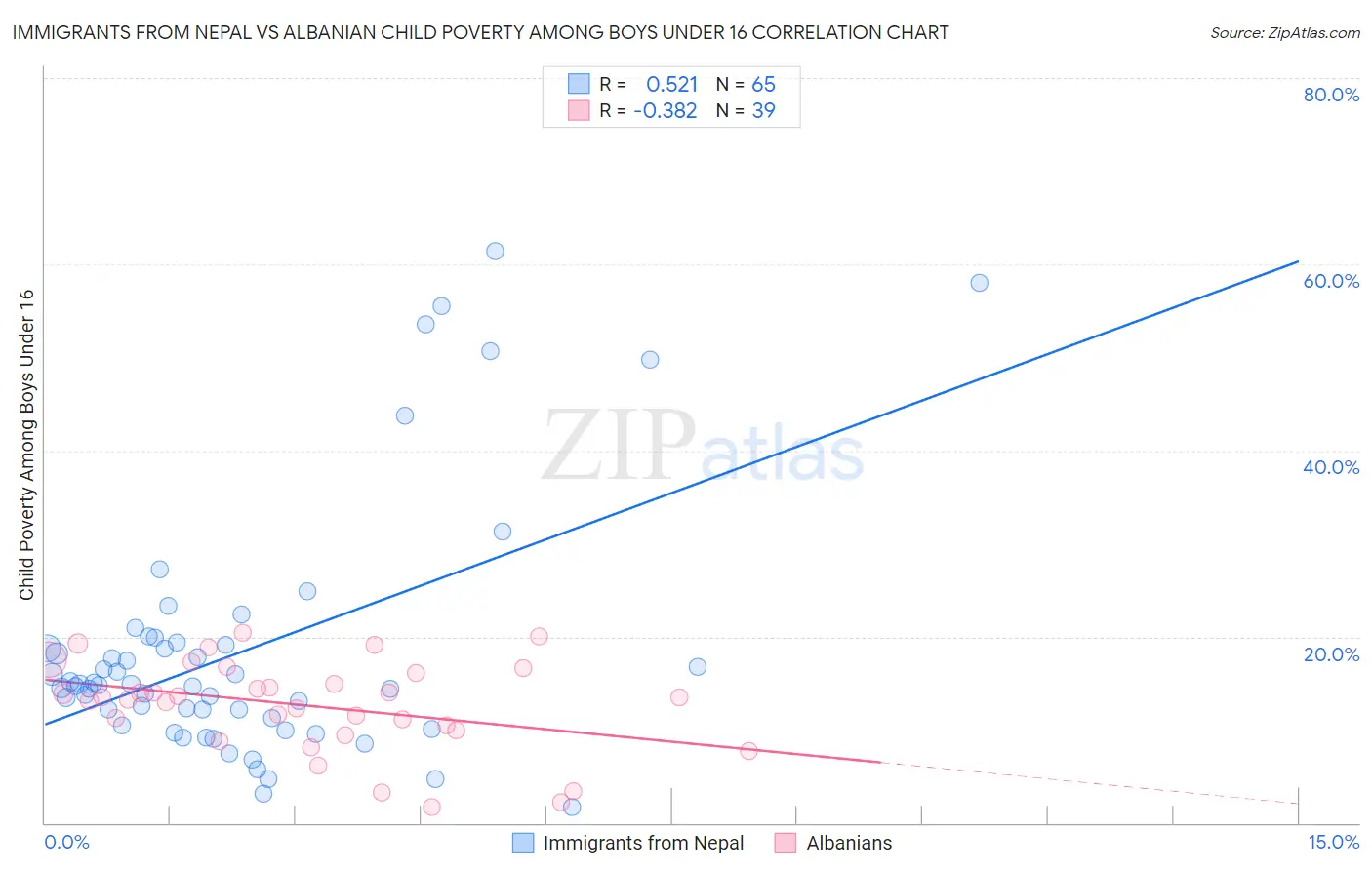 Immigrants from Nepal vs Albanian Child Poverty Among Boys Under 16