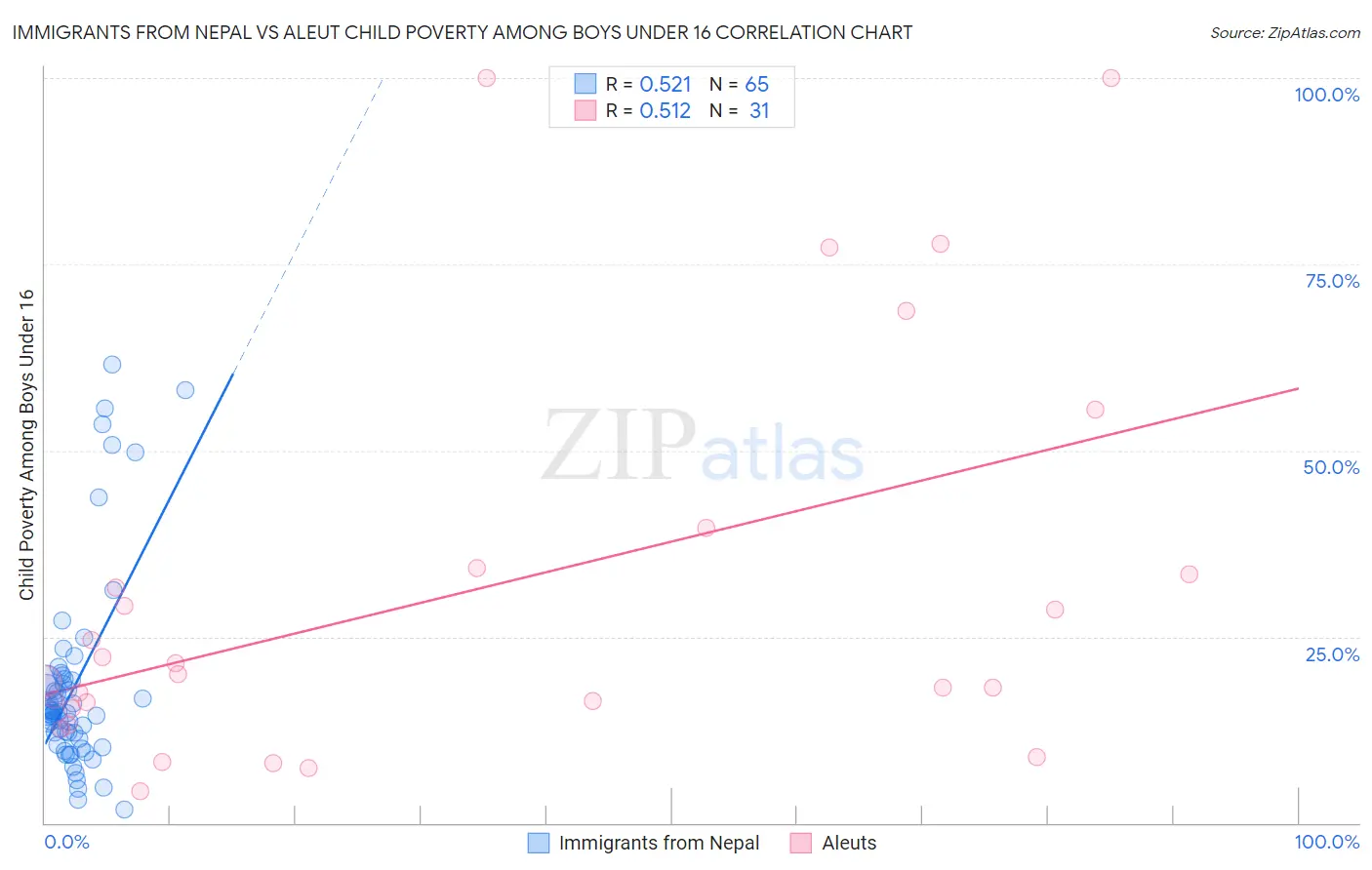 Immigrants from Nepal vs Aleut Child Poverty Among Boys Under 16