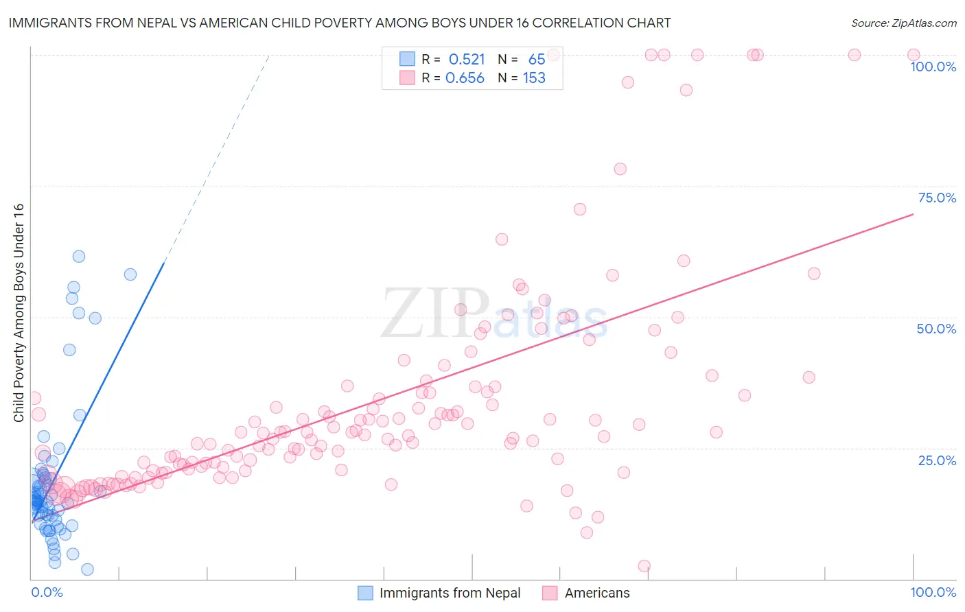 Immigrants from Nepal vs American Child Poverty Among Boys Under 16