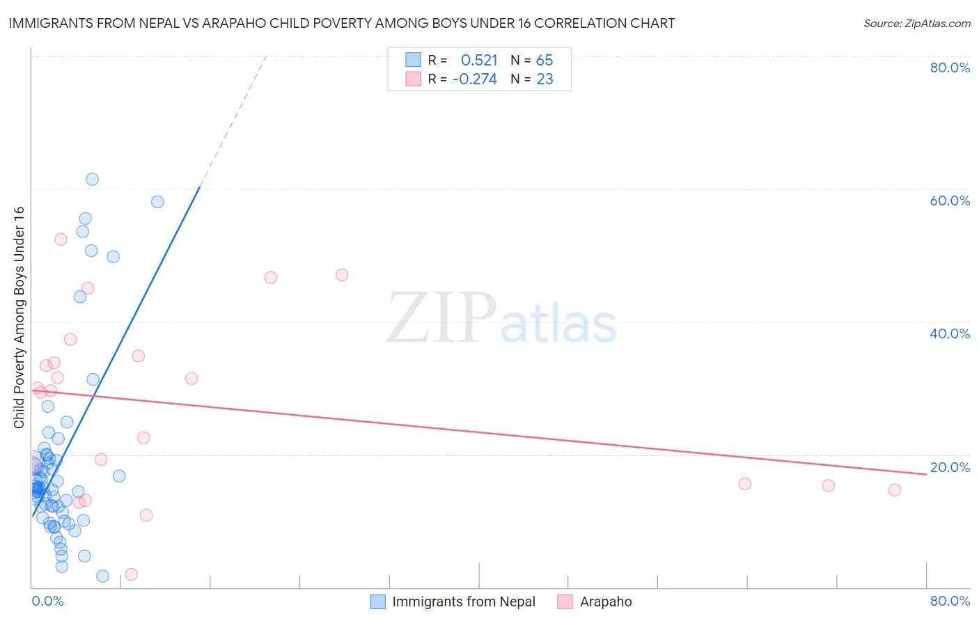 Immigrants from Nepal vs Arapaho Child Poverty Among Boys Under 16