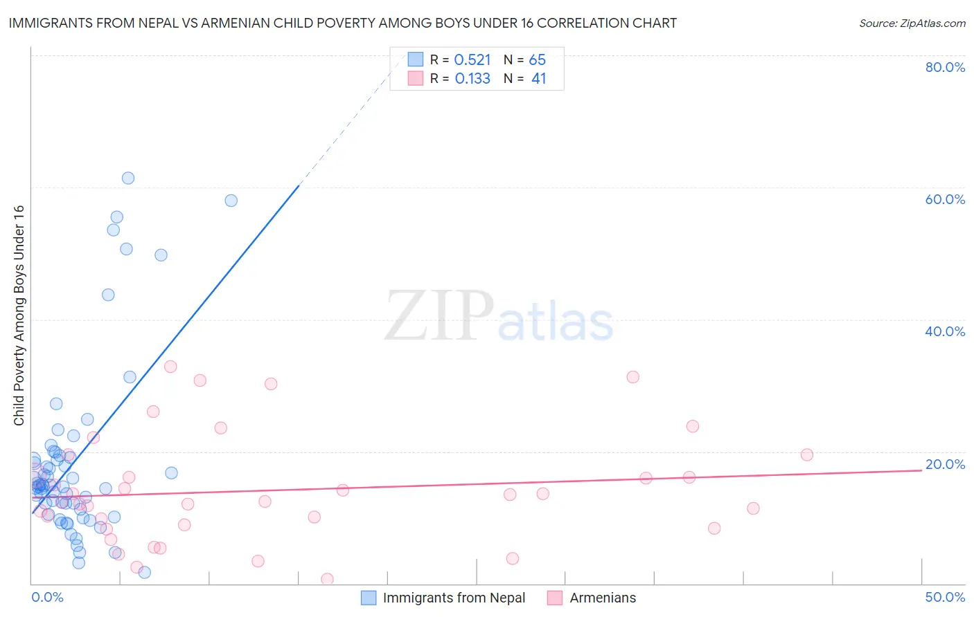 Immigrants from Nepal vs Armenian Child Poverty Among Boys Under 16