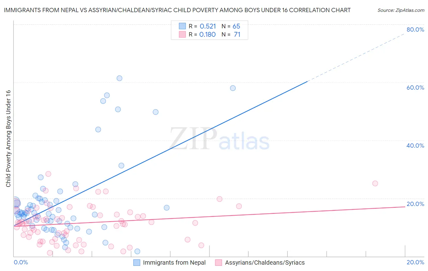 Immigrants from Nepal vs Assyrian/Chaldean/Syriac Child Poverty Among Boys Under 16