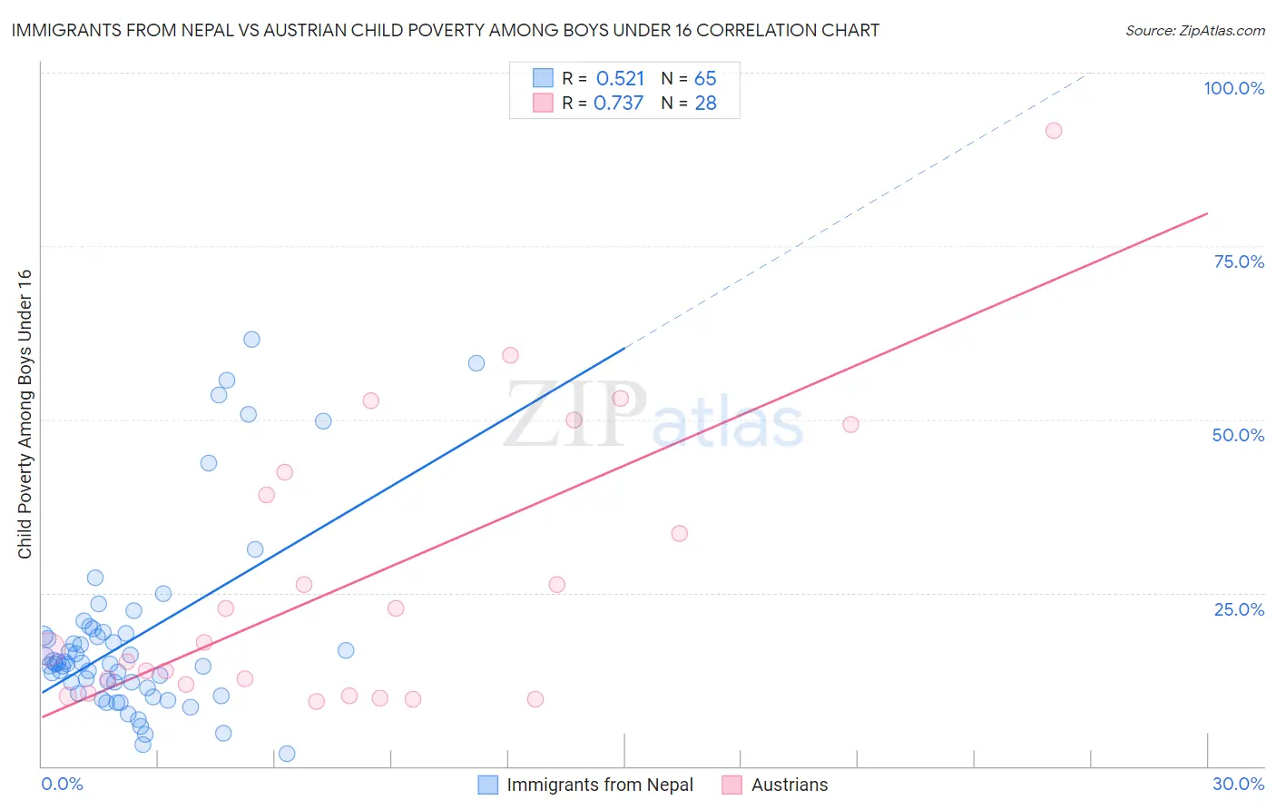 Immigrants from Nepal vs Austrian Child Poverty Among Boys Under 16