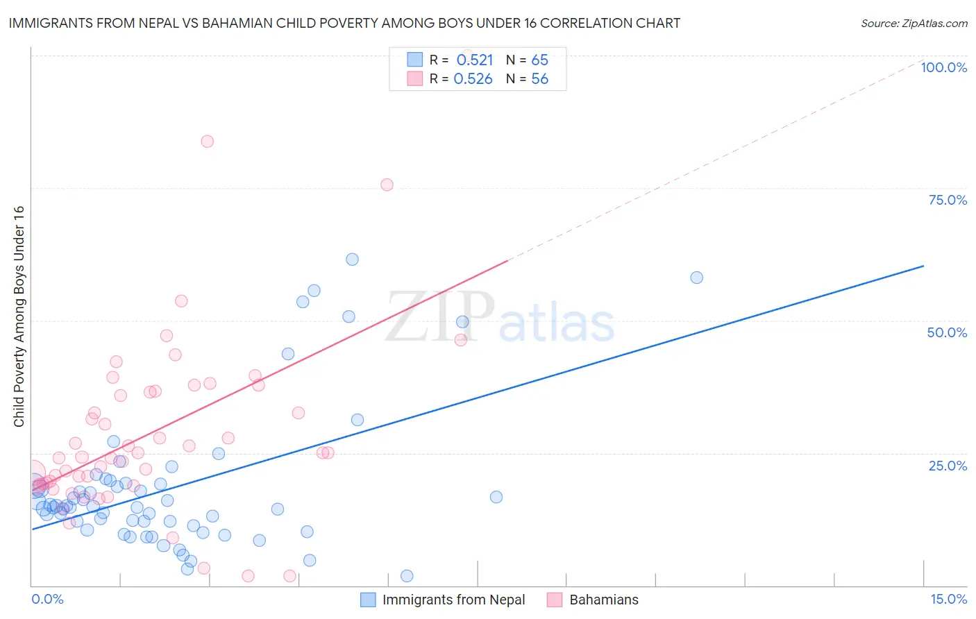 Immigrants from Nepal vs Bahamian Child Poverty Among Boys Under 16