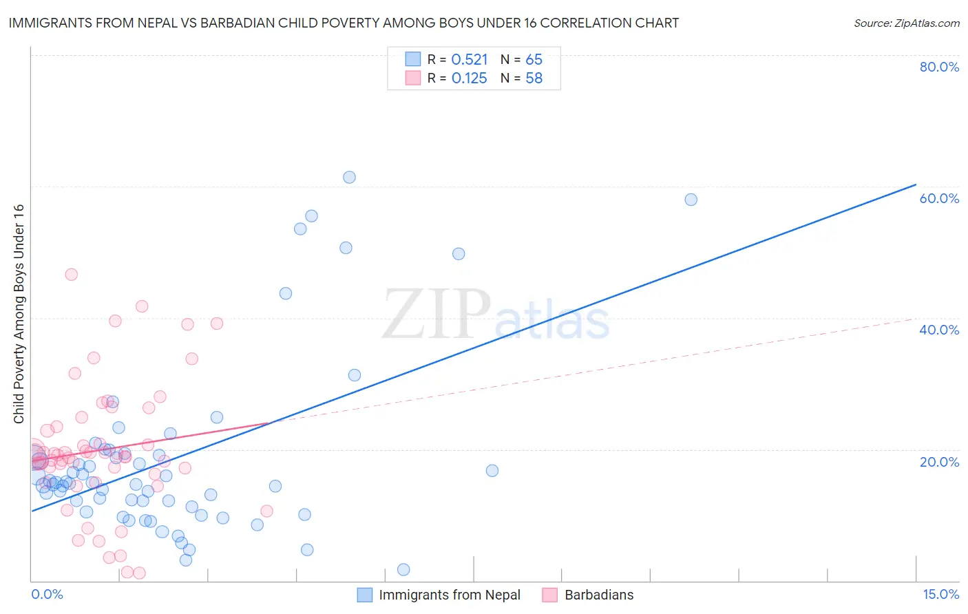 Immigrants from Nepal vs Barbadian Child Poverty Among Boys Under 16