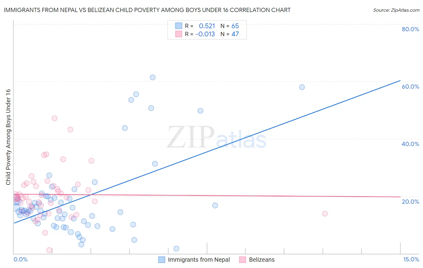 Immigrants from Nepal vs Belizean Child Poverty Among Boys Under 16