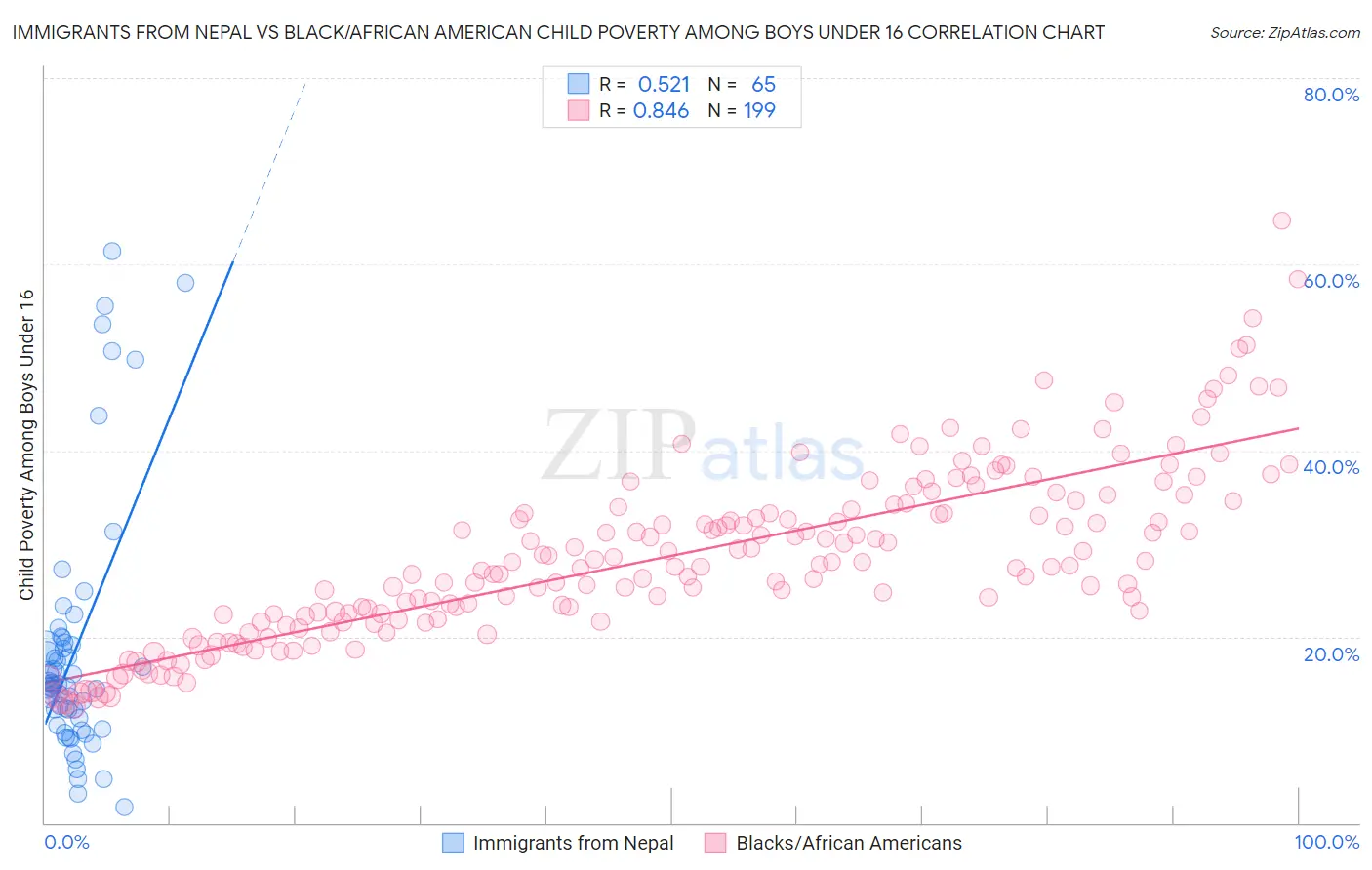 Immigrants from Nepal vs Black/African American Child Poverty Among Boys Under 16