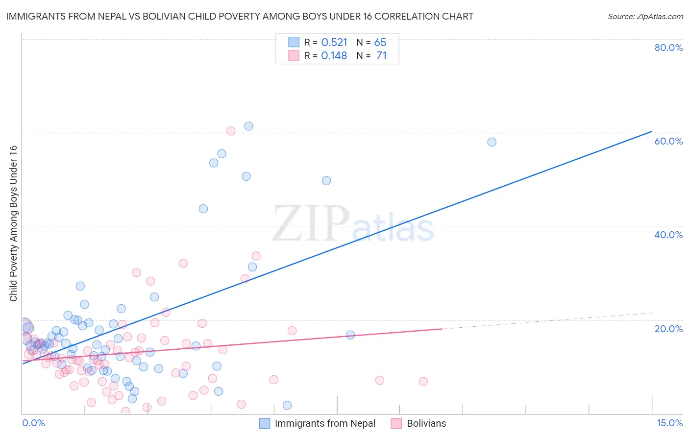 Immigrants from Nepal vs Bolivian Child Poverty Among Boys Under 16