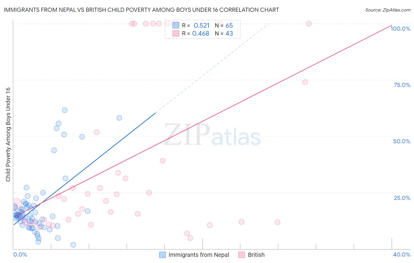 Immigrants from Nepal vs British Child Poverty Among Boys Under 16