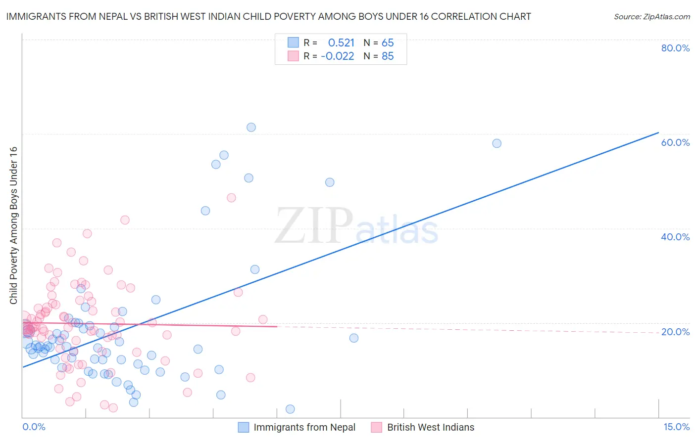 Immigrants from Nepal vs British West Indian Child Poverty Among Boys Under 16