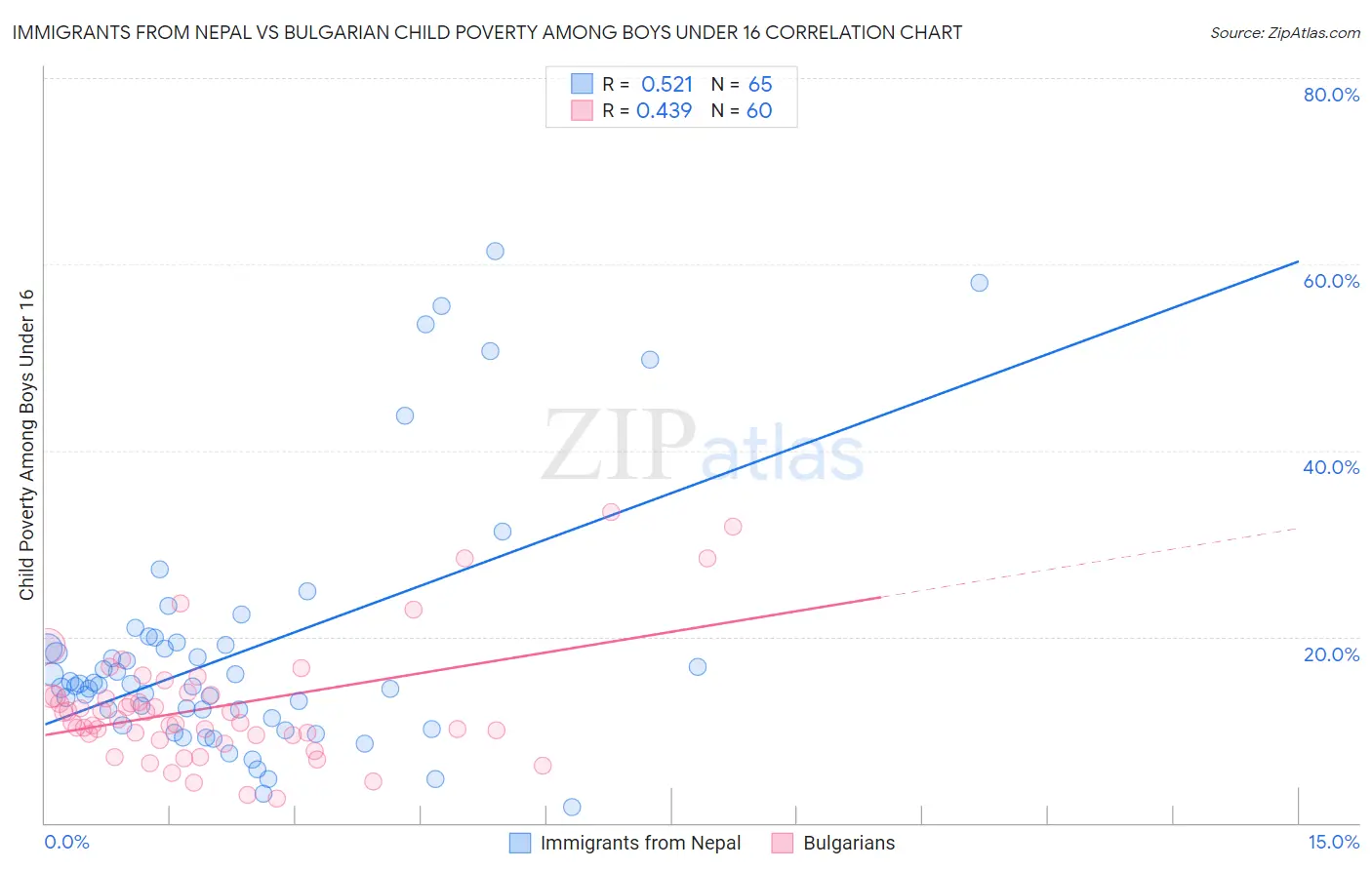 Immigrants from Nepal vs Bulgarian Child Poverty Among Boys Under 16