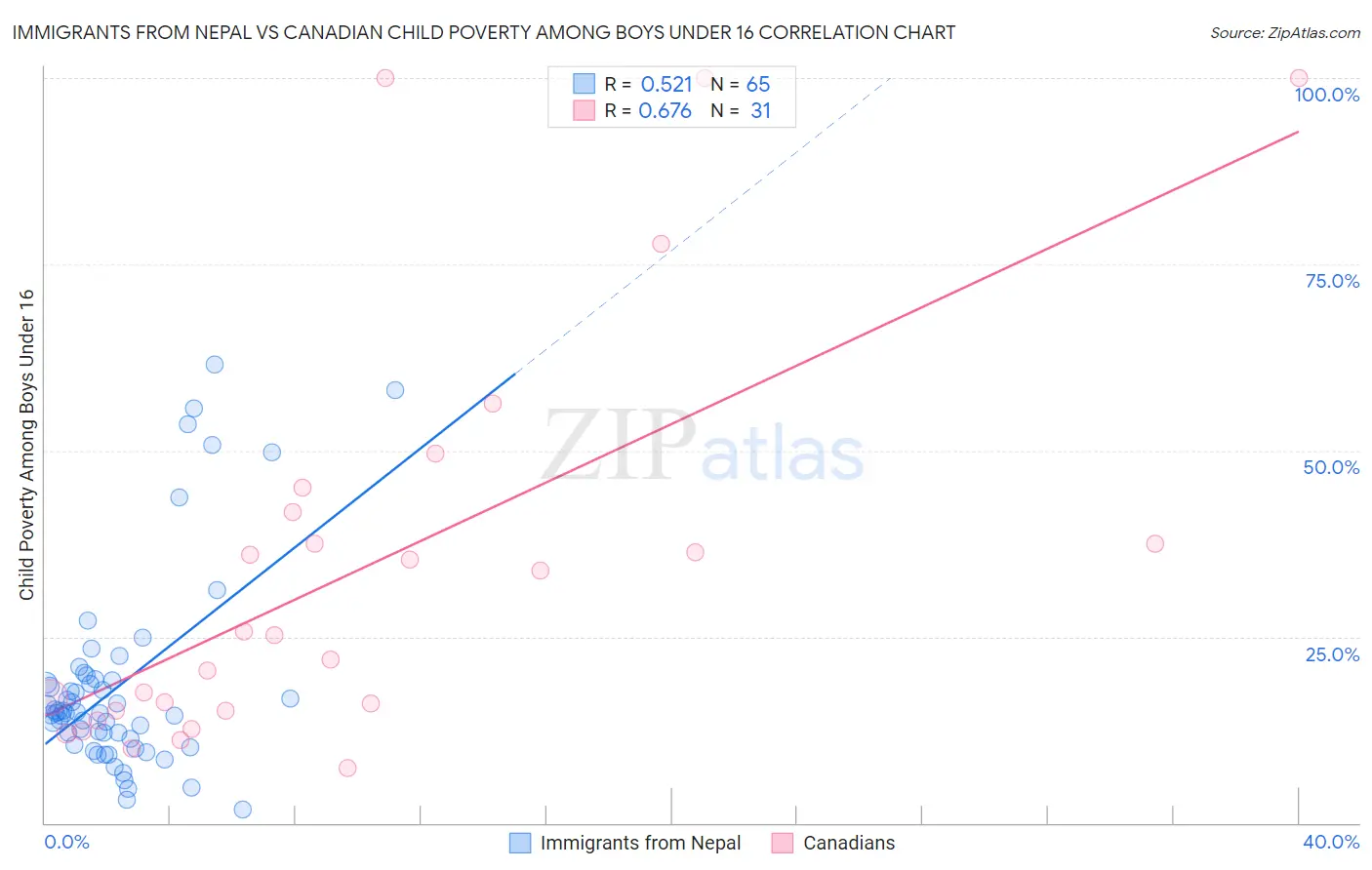 Immigrants from Nepal vs Canadian Child Poverty Among Boys Under 16
