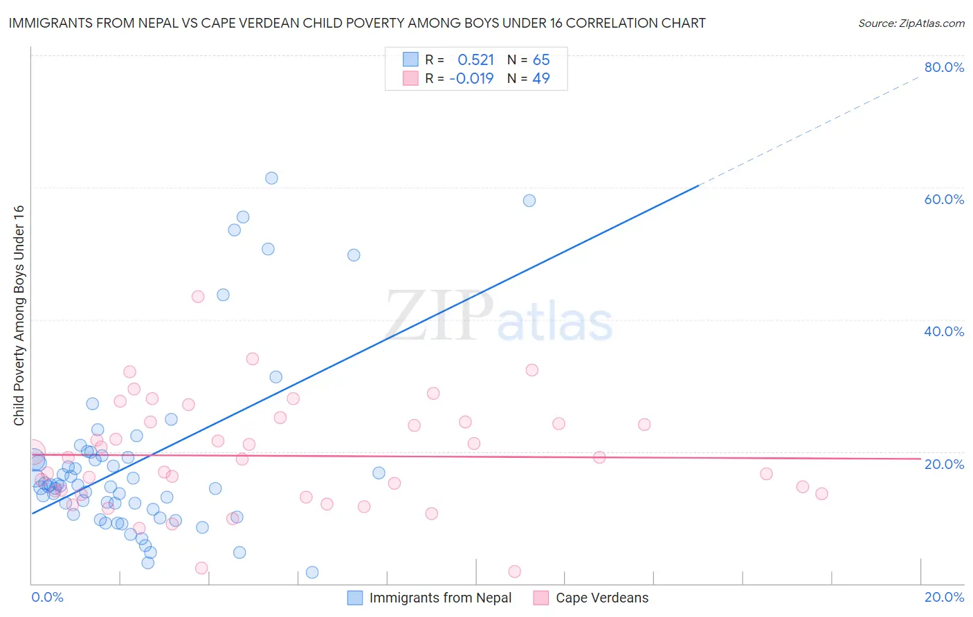 Immigrants from Nepal vs Cape Verdean Child Poverty Among Boys Under 16